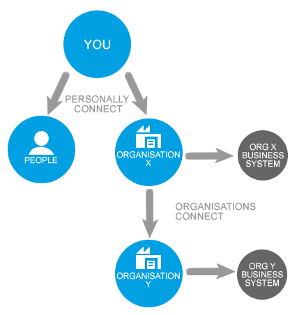 People, organisations, and business system connections